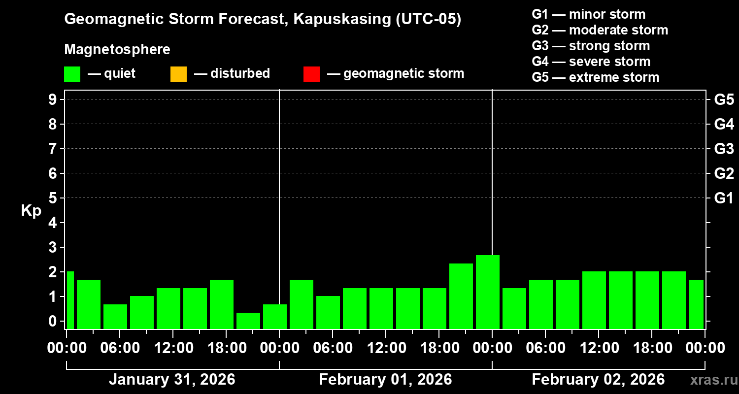 Forecast of the geomagnetic index&nbsp;Kp