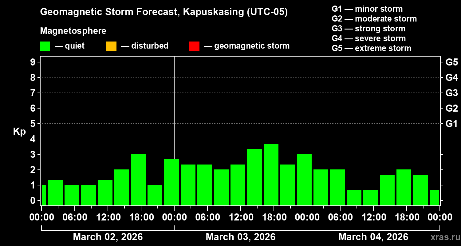 Forecast of the geomagnetic index&nbsp;Kp