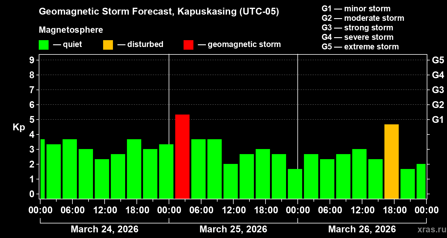 Forecast of the geomagnetic index&nbsp;Kp