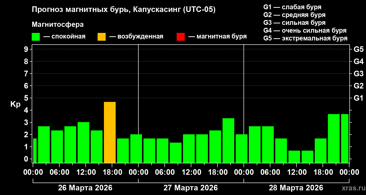 Прогноз геомагнитного индекса&nbsp;Kp