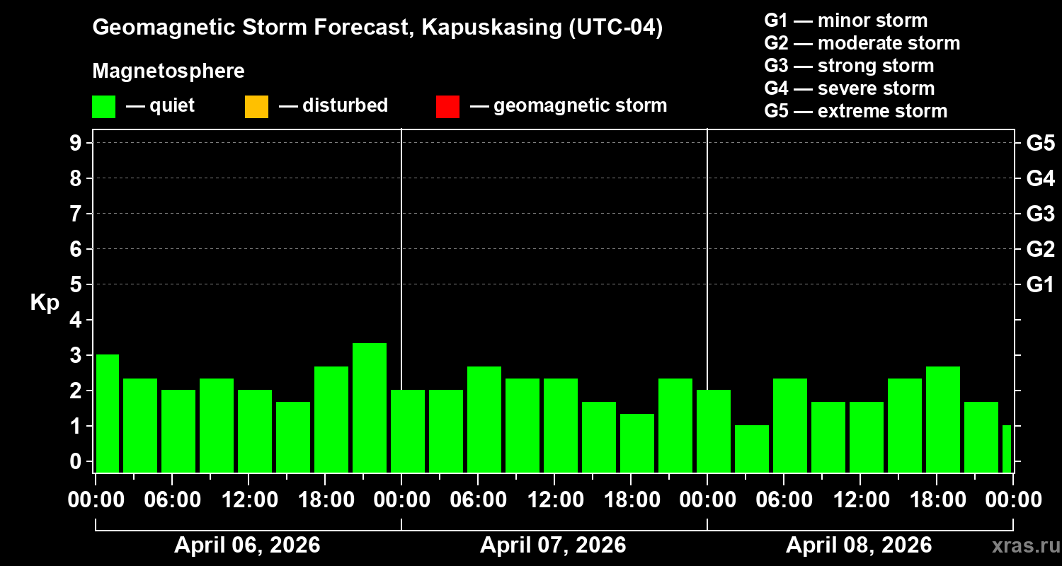 Forecast of the geomagnetic index&nbsp;Kp