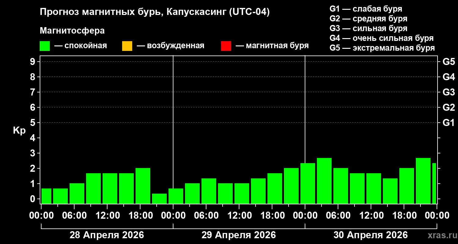 Прогноз геомагнитного индекса&nbsp;Kp