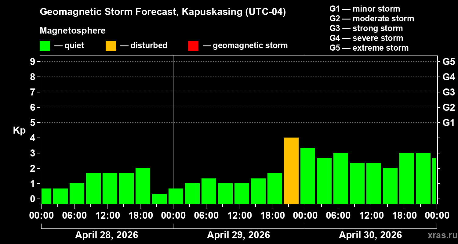 Forecast of the geomagnetic index&nbsp;Kp
