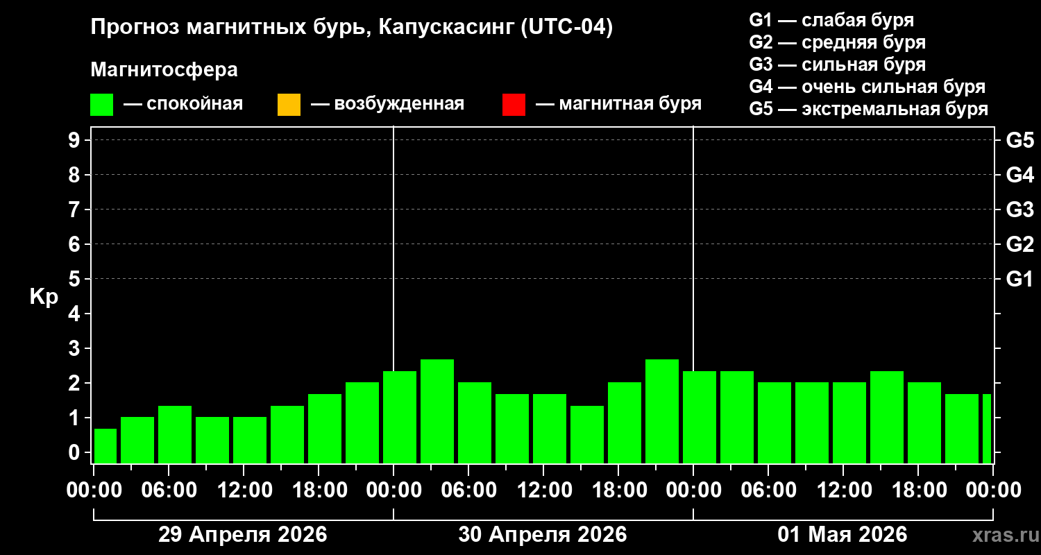 Прогноз геомагнитного индекса&nbsp;Kp