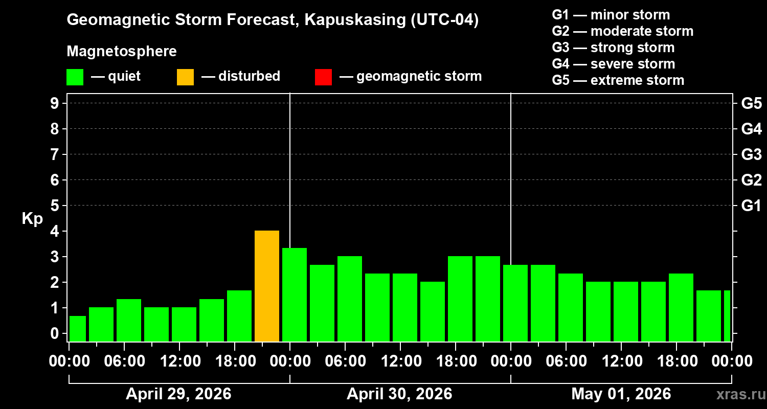 Forecast of the geomagnetic index&nbsp;Kp