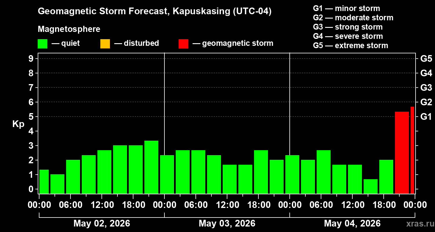 Forecast of the geomagnetic index&nbsp;Kp