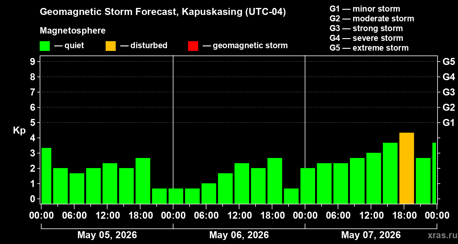 Forecast of the geomagnetic index&nbsp;Kp