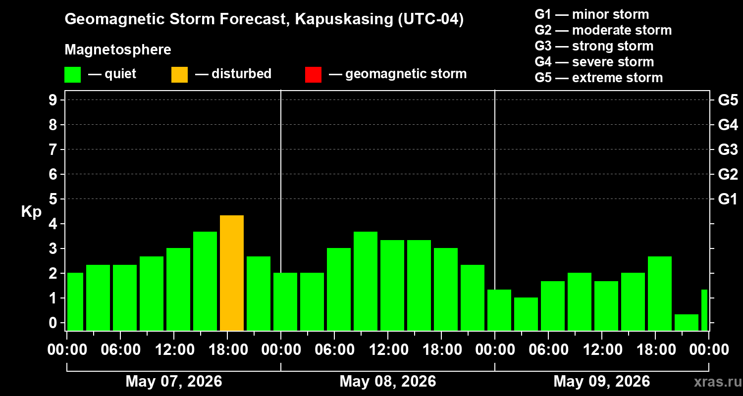 Forecast of the geomagnetic index&nbsp;Kp