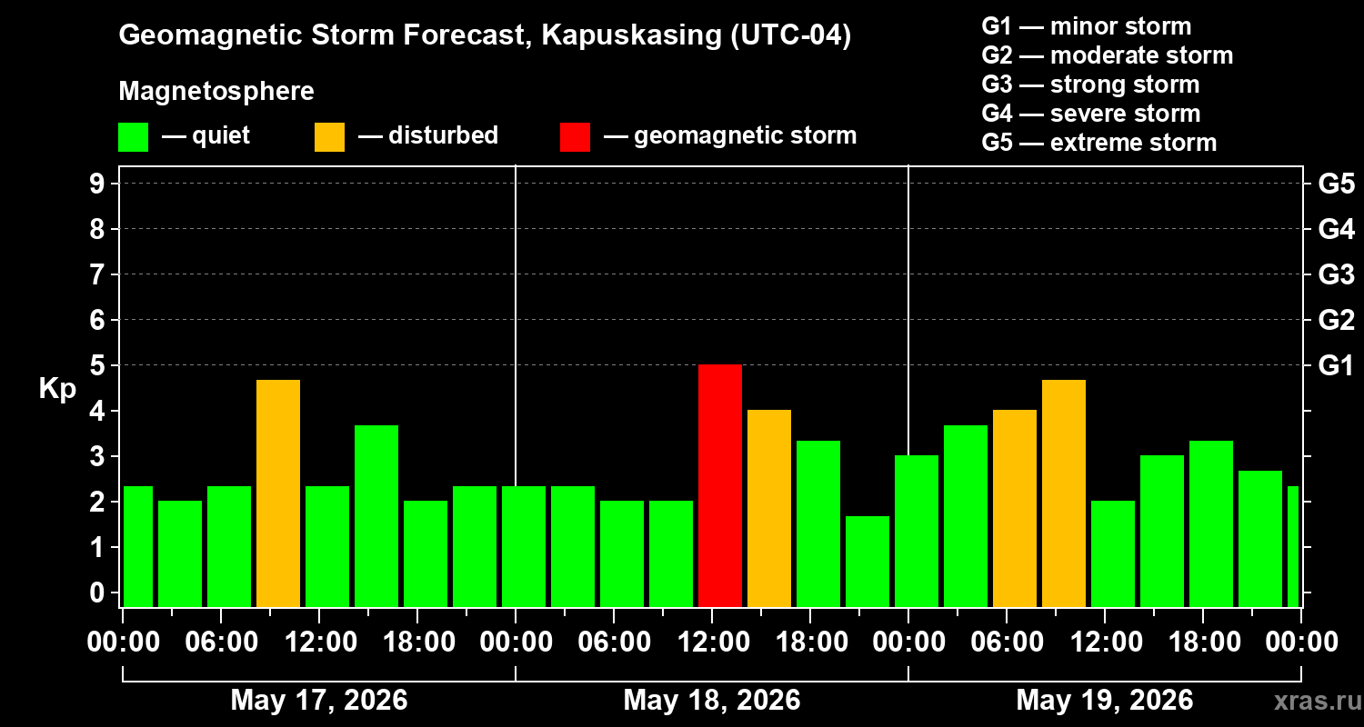 Forecast of the geomagnetic index&nbsp;Kp