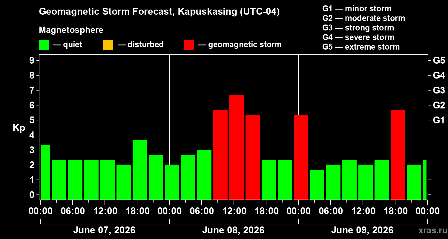 Forecast of the geomagnetic index Kp