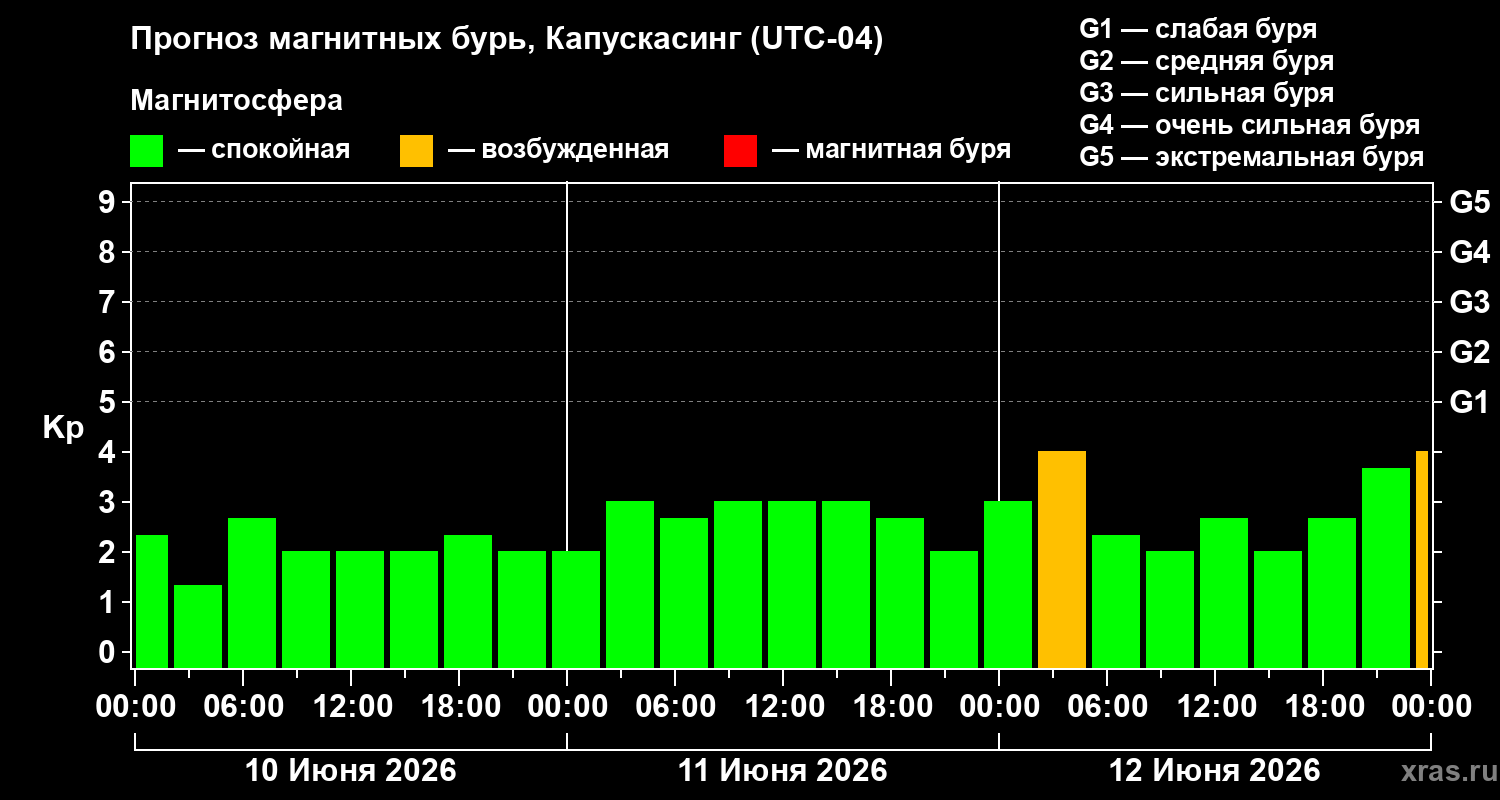 Прогноз геомагнитного индекса&nbsp;Kp