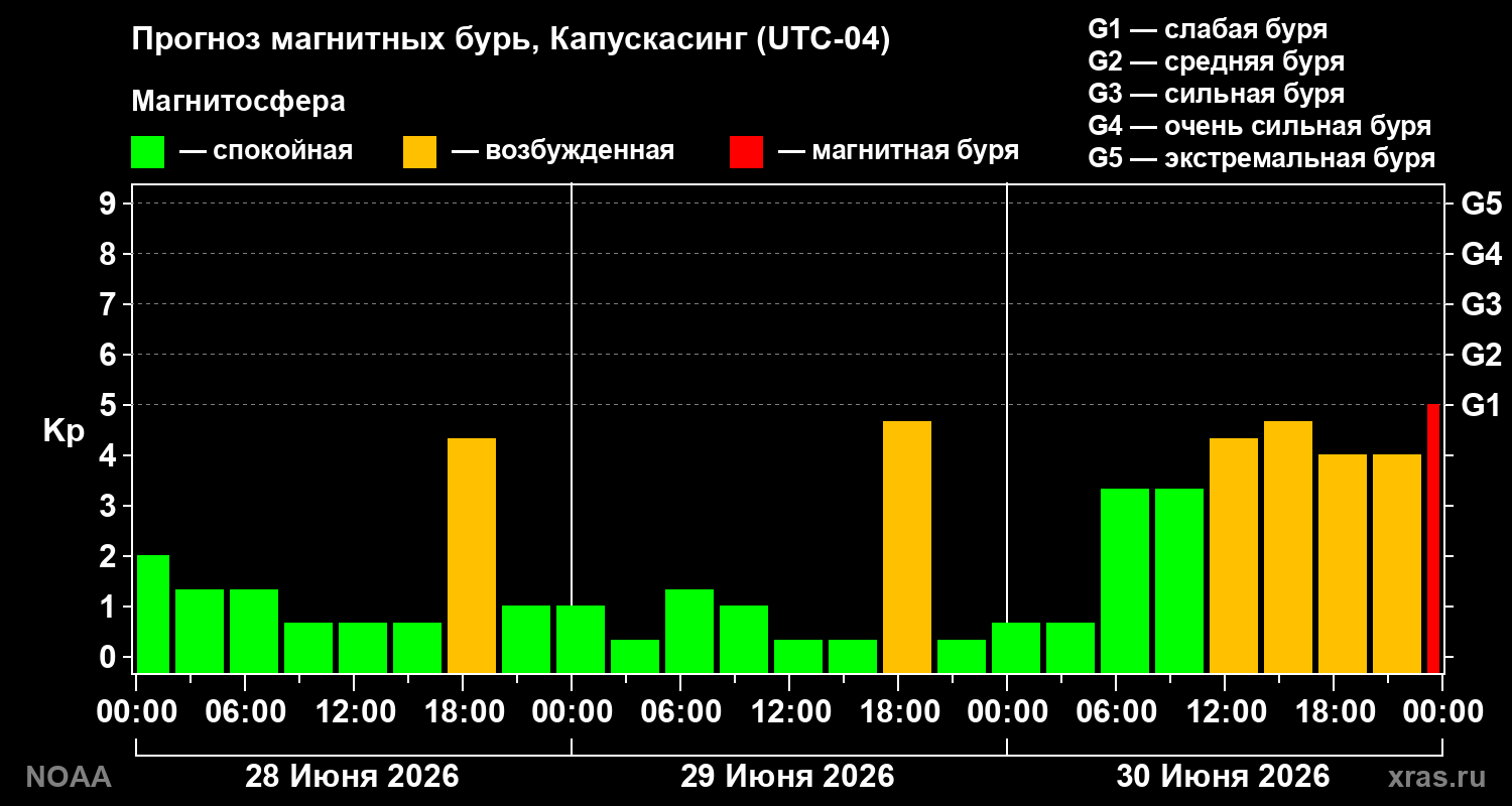 Прогноз геомагнитного индекса&nbsp;Kp