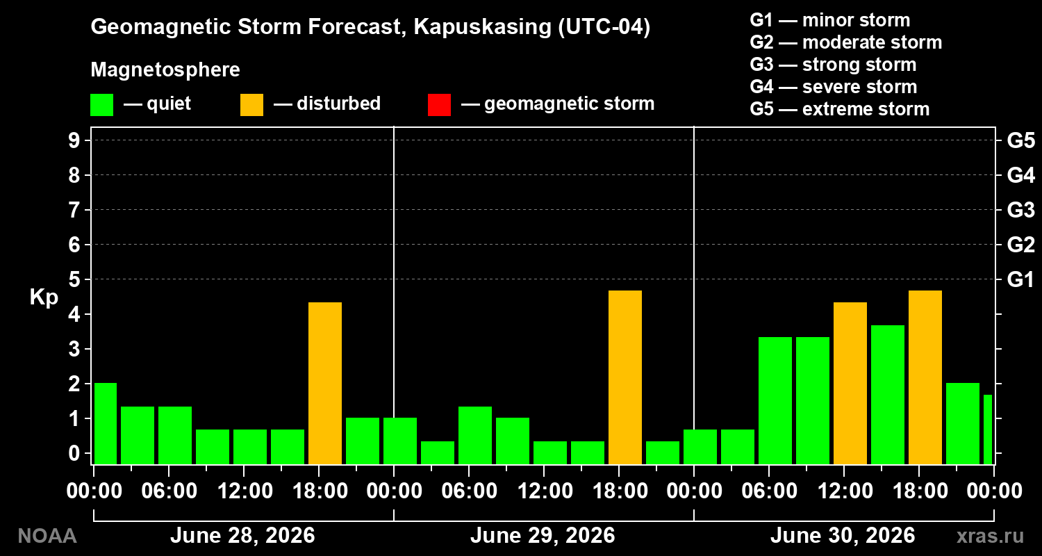 Forecast of the geomagnetic index&nbsp;Kp
