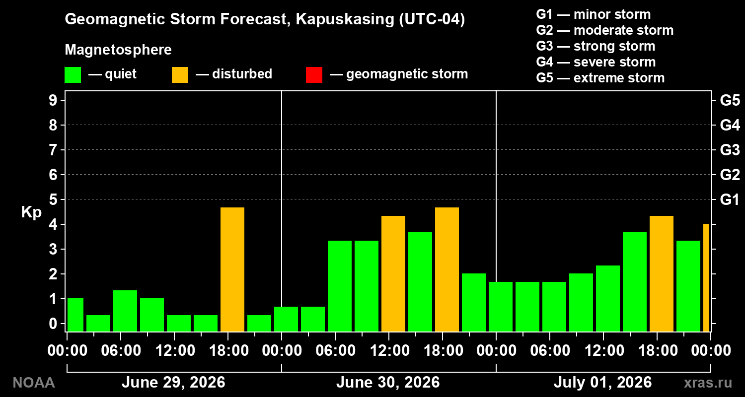 Forecast of the geomagnetic index&nbsp;Kp
