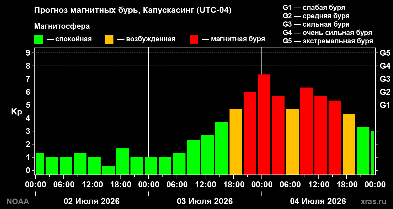 Прогноз геомагнитного индекса Kp на трое суток
