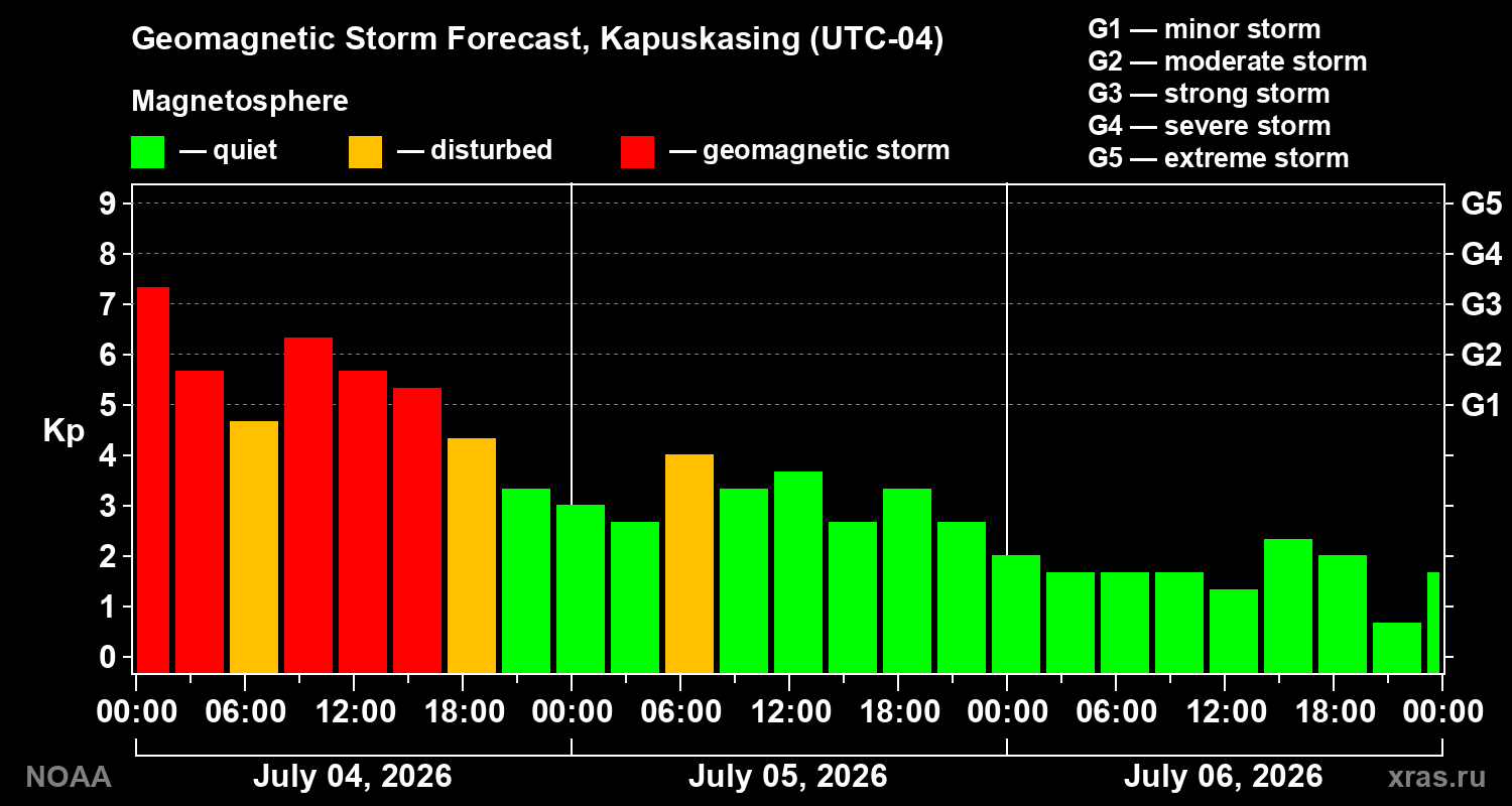 Geomagnetic index Kp forecast for three days