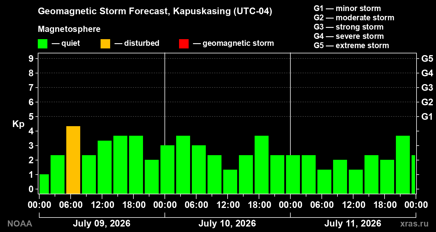 Geomagnetic index Kp forecast for three days