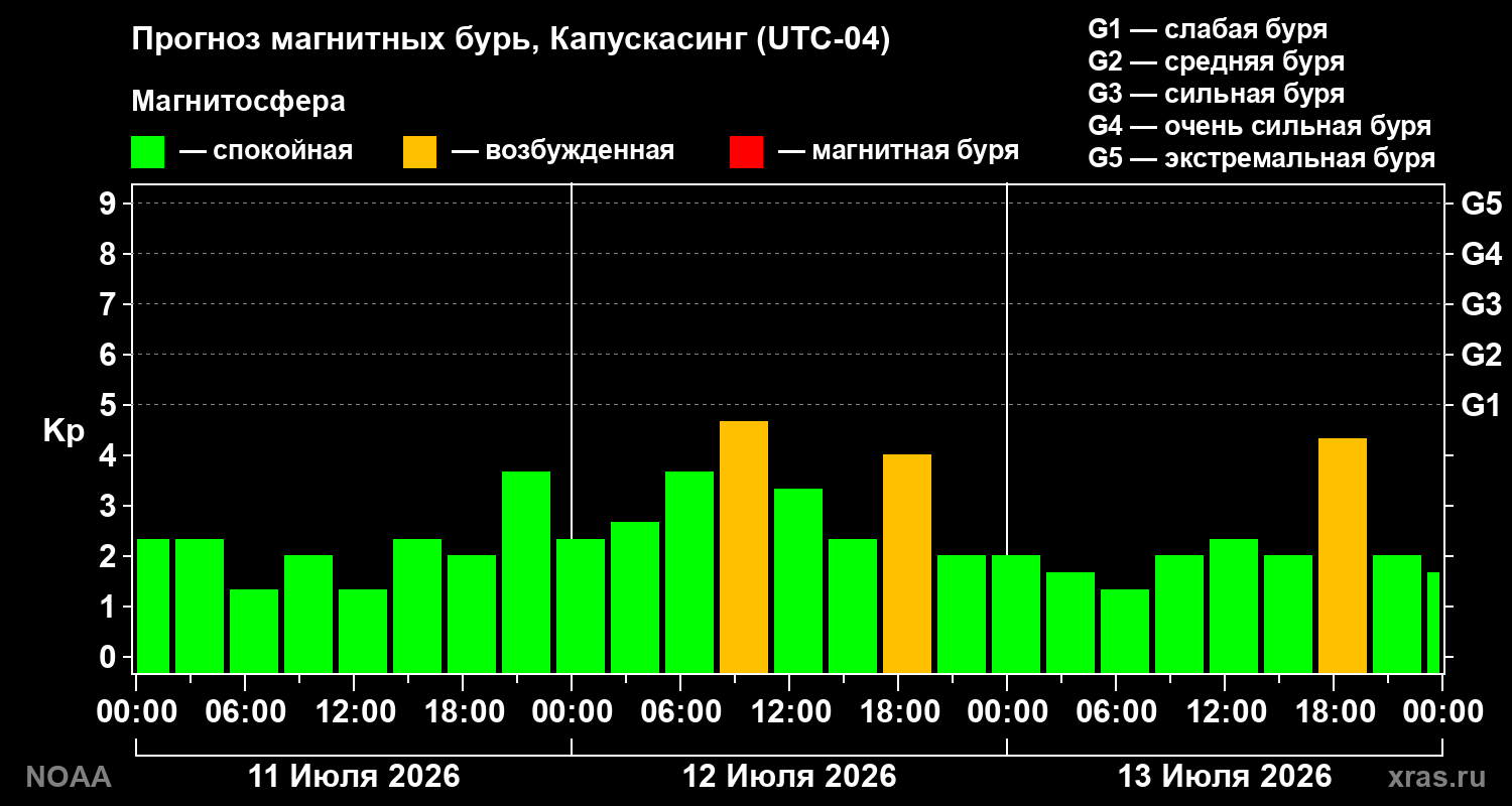 Прогноз геомагнитного индекса Kp на трое суток