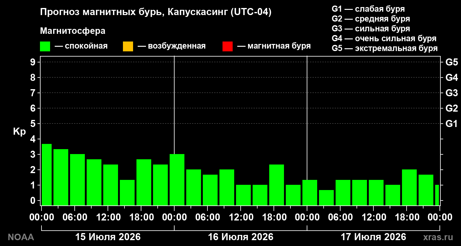 Прогноз геомагнитного индекса Kp на трое суток