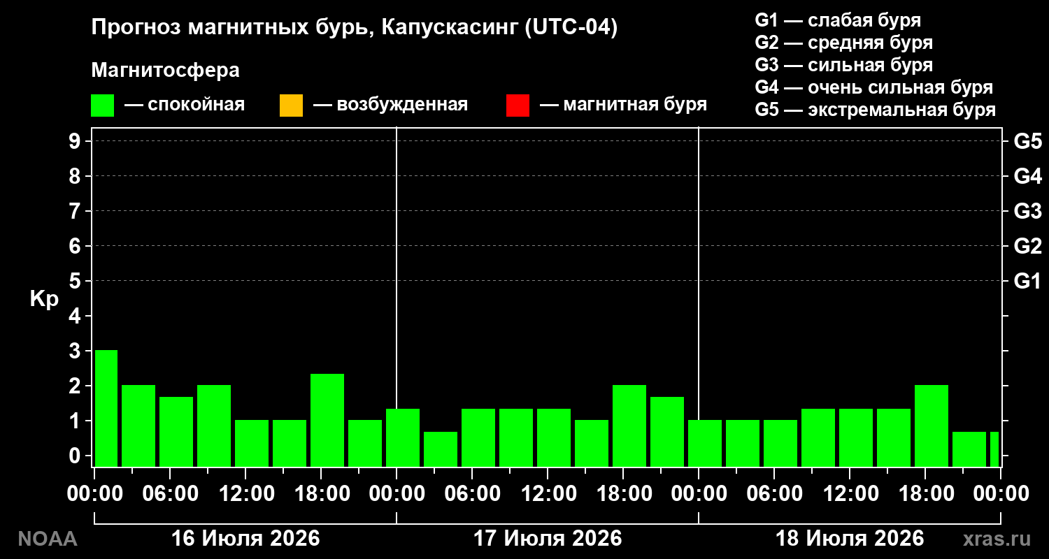 Прогноз геомагнитного индекса Kp на трое суток