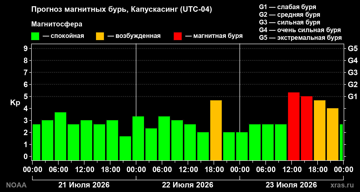 Прогноз геомагнитного индекса Kp на трое суток