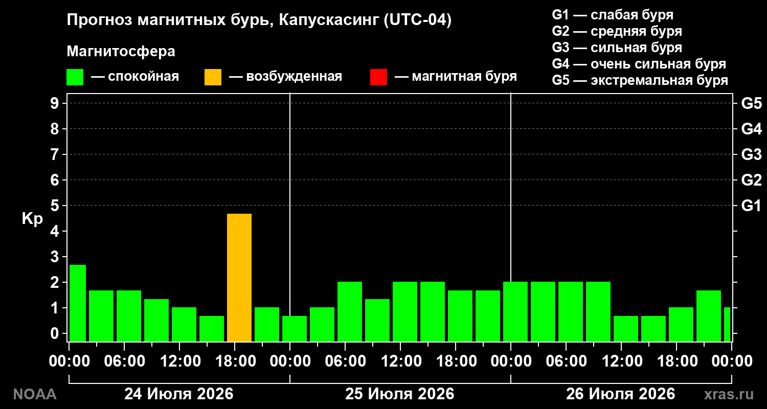 Прогноз геомагнитного индекса Kp на трое суток