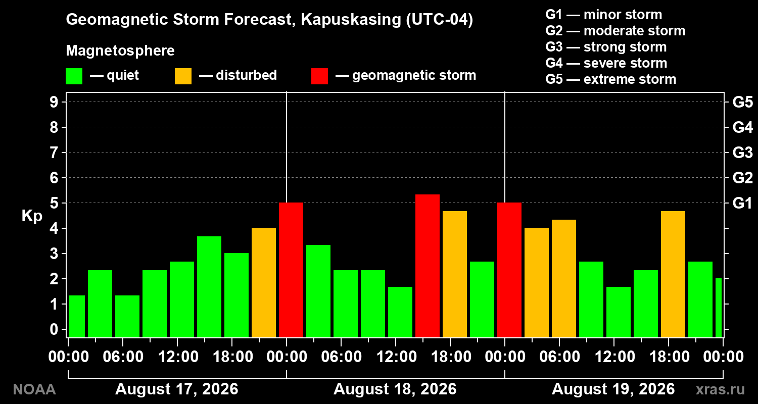 Geomagnetic index Kp forecast for three days
