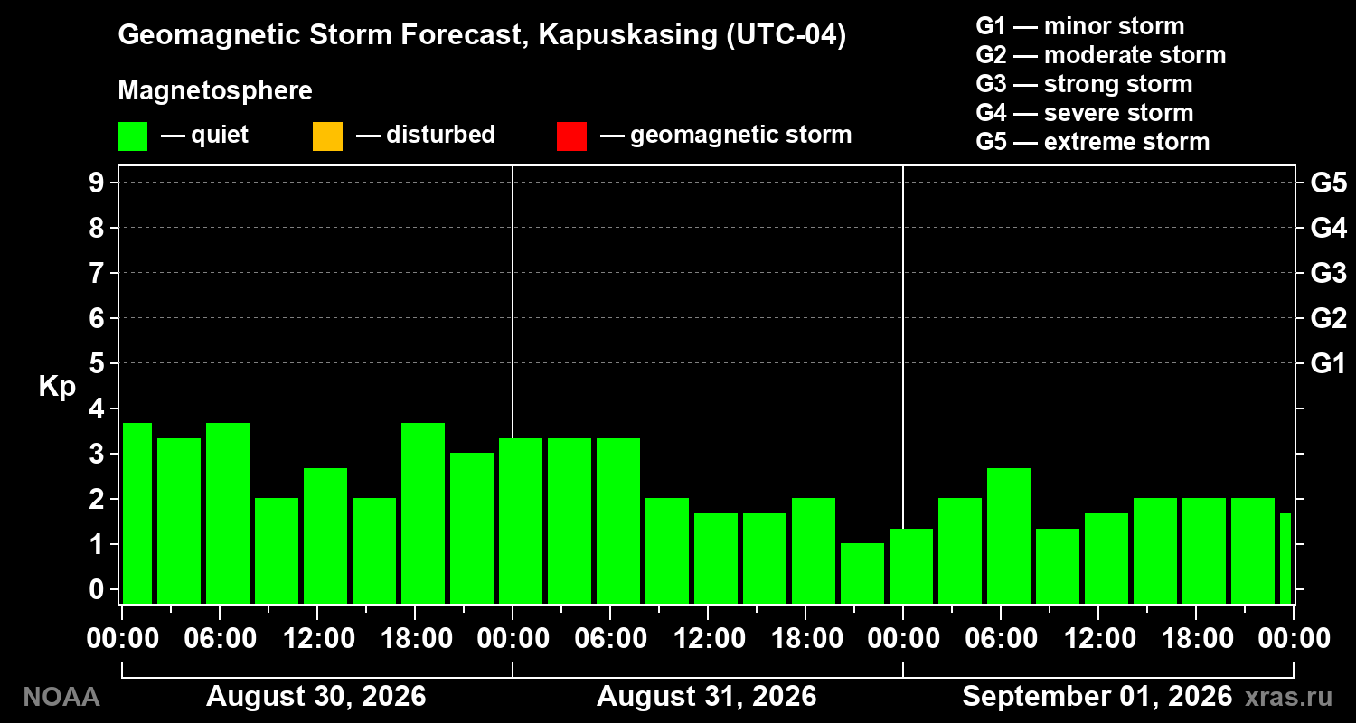 Geomagnetic index Kp forecast for three days