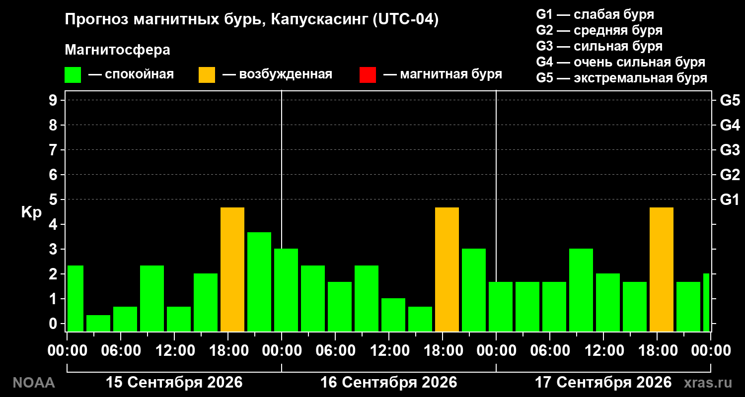 Прогноз геомагнитного индекса Kp на трое суток