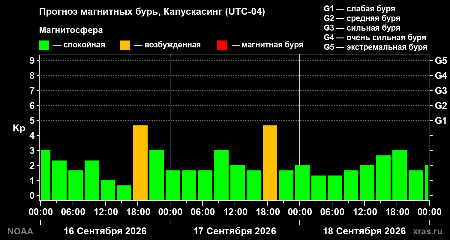 Прогноз геомагнитного индекса Kp на трое суток