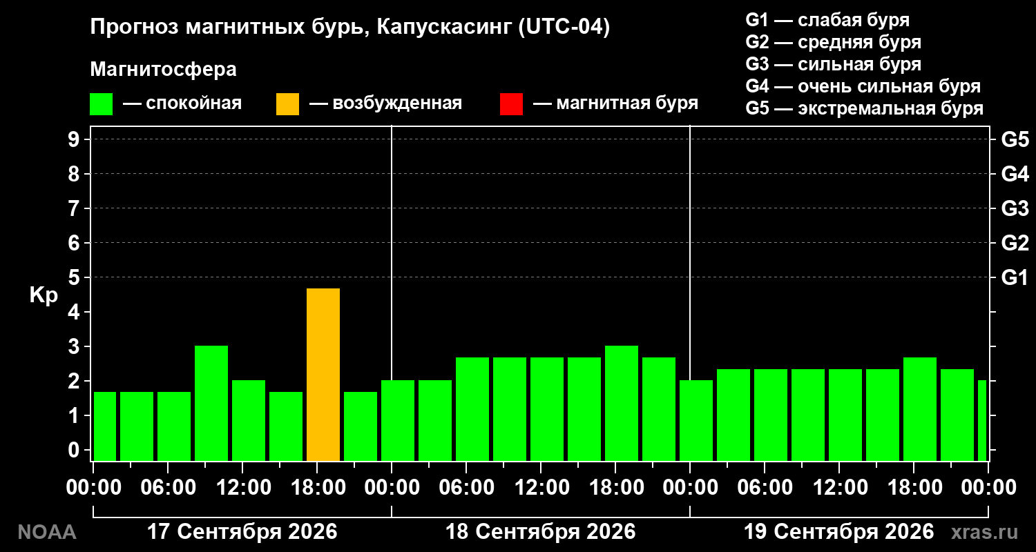 Прогноз геомагнитного индекса Kp на трое суток