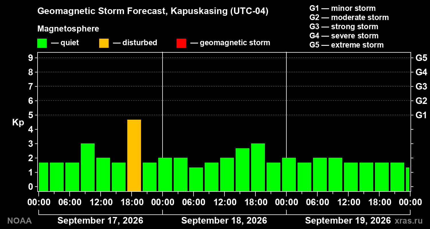 Geomagnetic index Kp forecast for three days