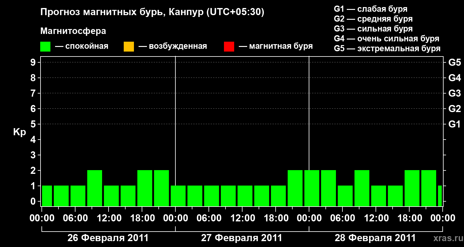 Прогноз геомагнитного индекса Kp