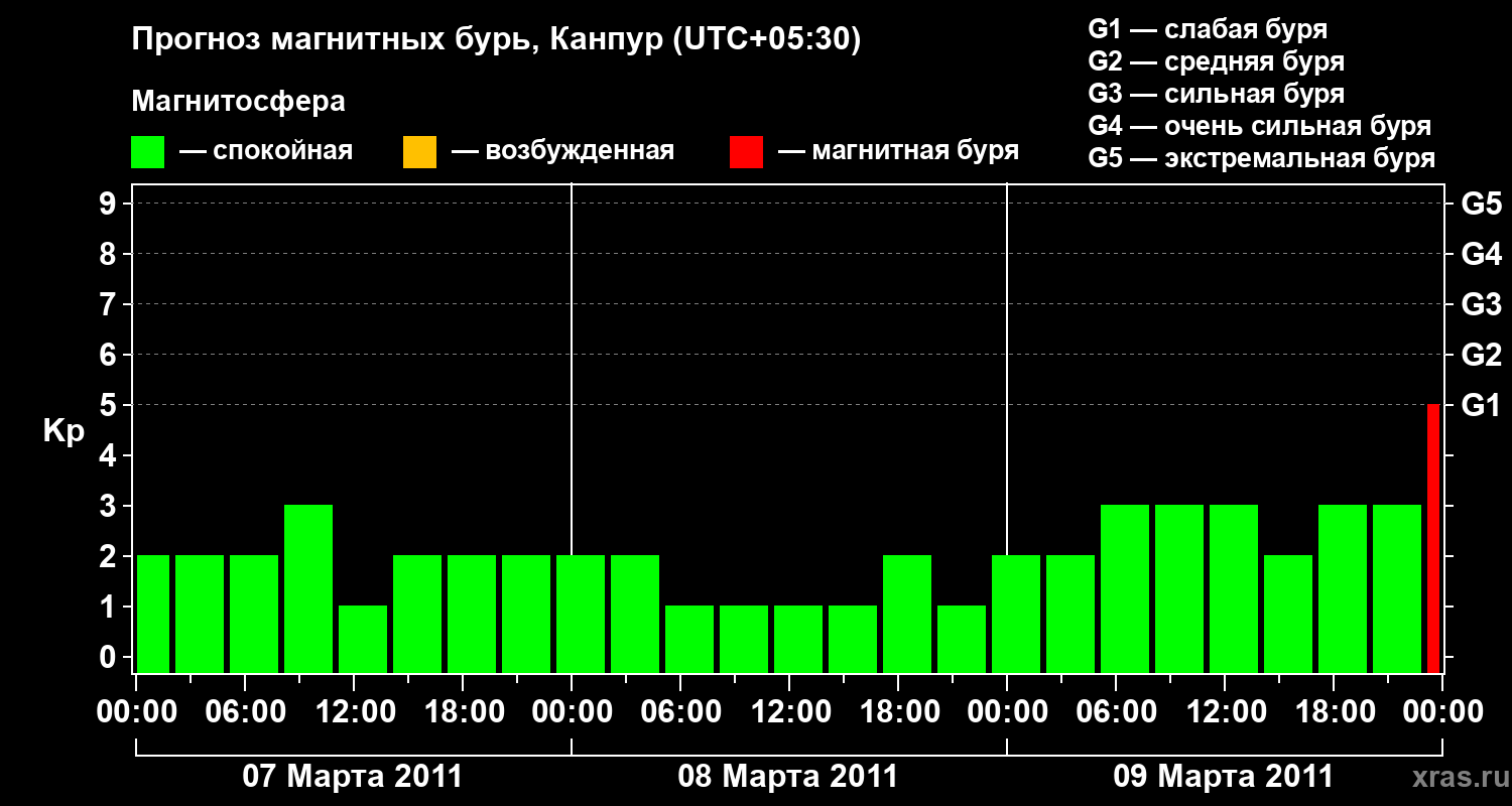 Прогноз геомагнитного индекса Kp