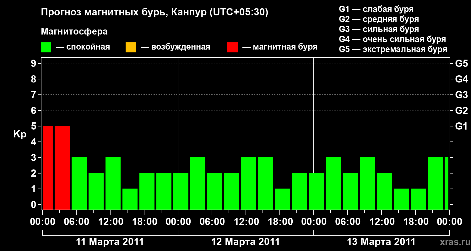 Прогноз геомагнитного индекса Kp