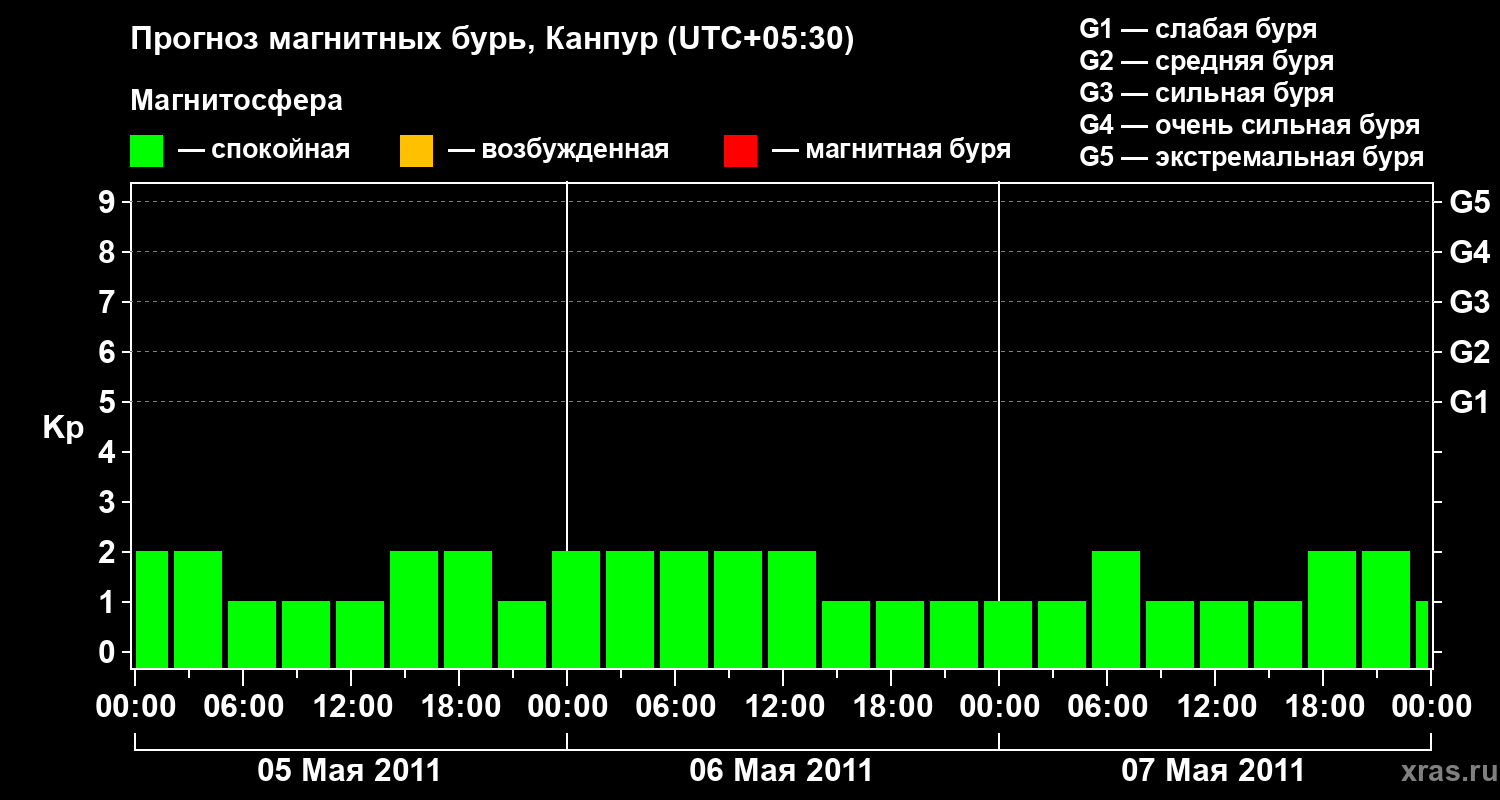 Прогноз геомагнитного индекса Kp