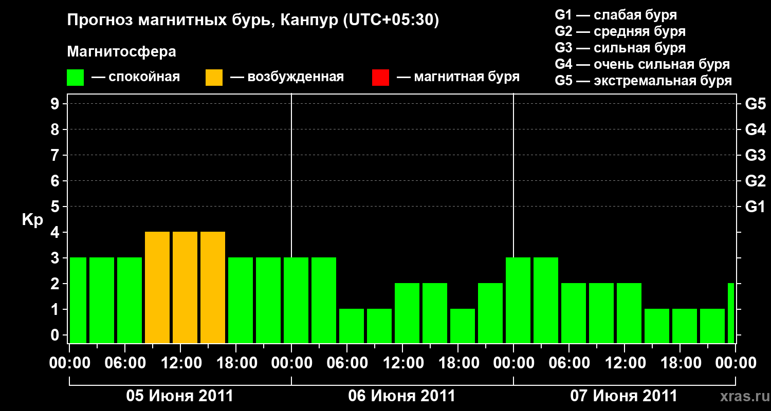 Прогноз геомагнитного индекса Kp