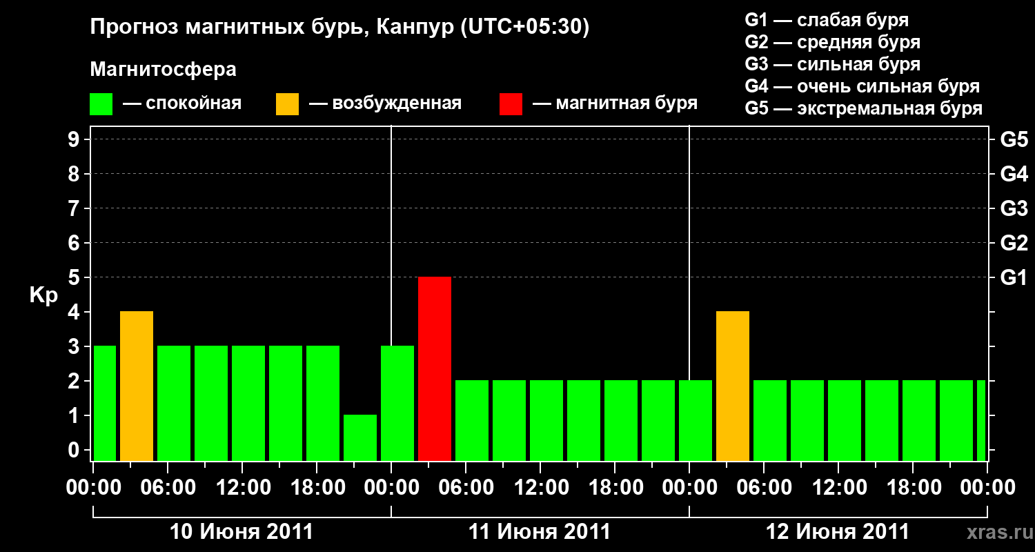 Прогноз геомагнитного индекса Kp