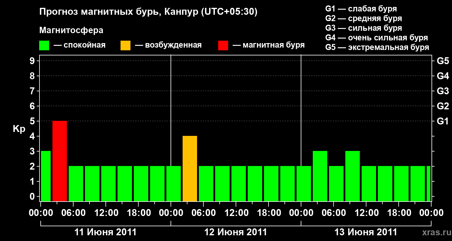 Прогноз геомагнитного индекса Kp