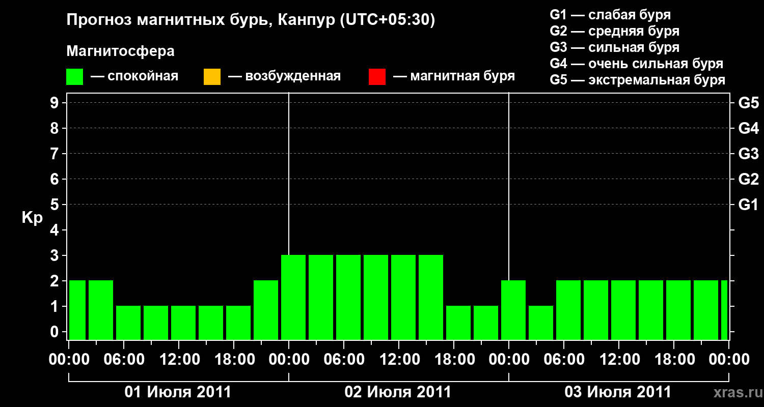 Прогноз геомагнитного индекса Kp