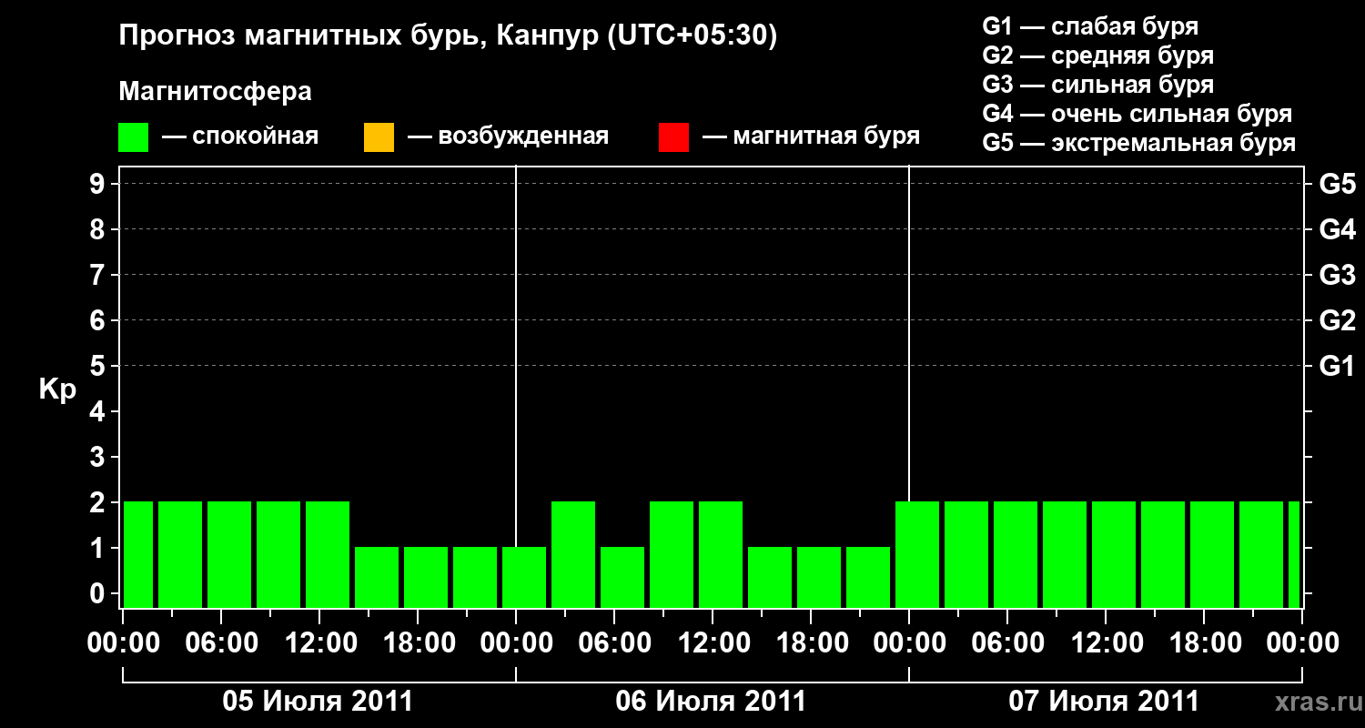 Прогноз геомагнитного индекса Kp