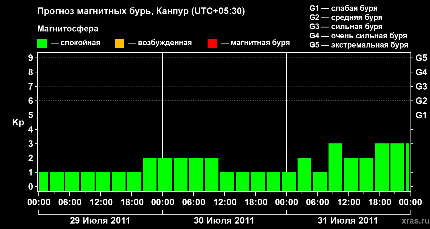 Прогноз геомагнитного индекса Kp