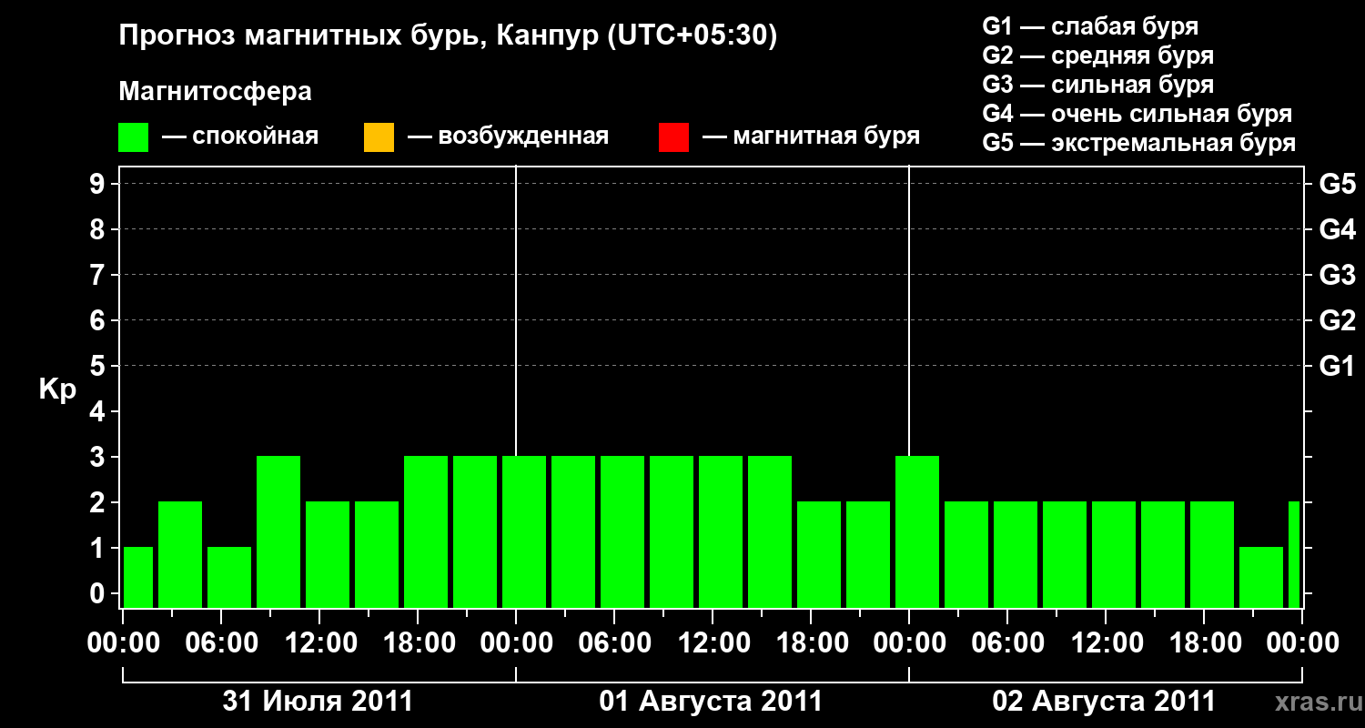 Прогноз геомагнитного индекса Kp