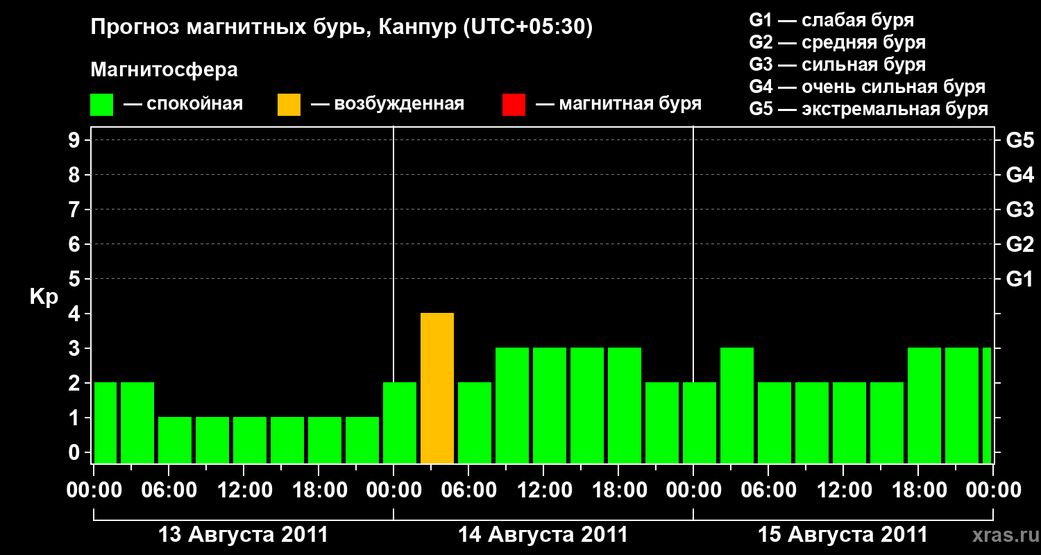 Прогноз геомагнитного индекса Kp