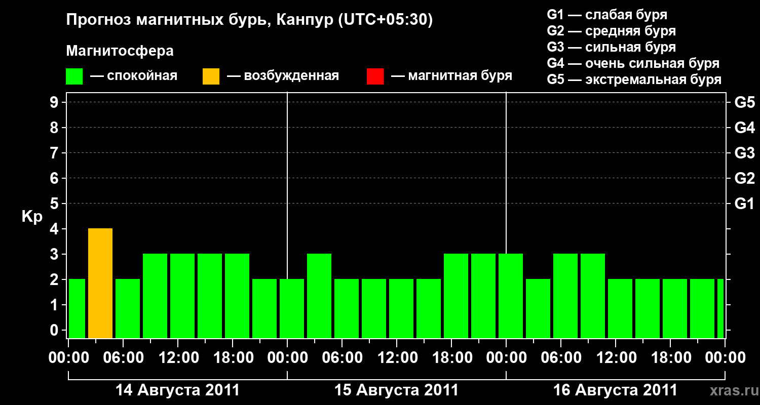 Прогноз геомагнитного индекса Kp