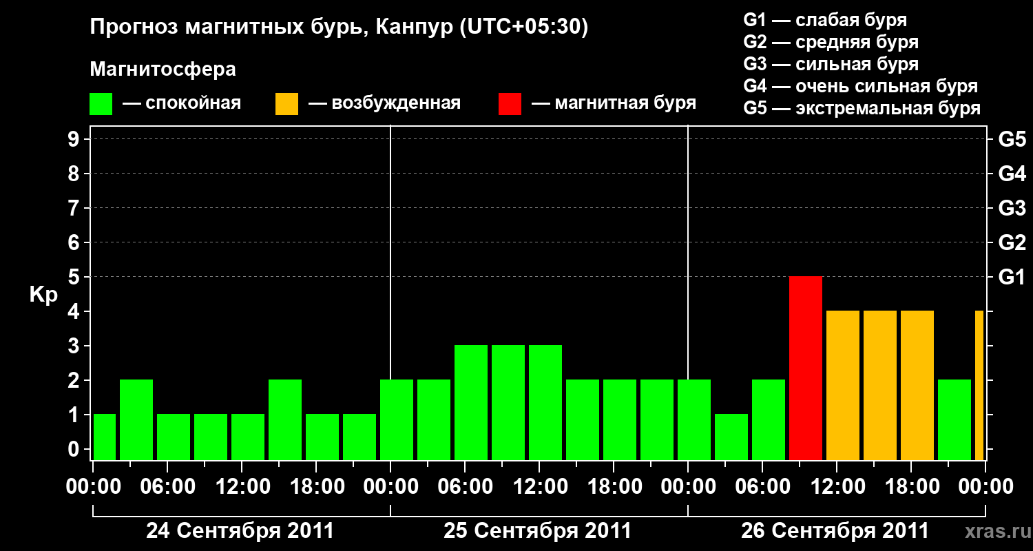 Прогноз геомагнитного индекса Kp
