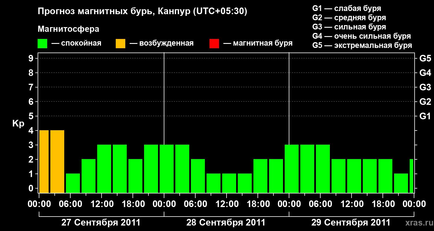 Прогноз геомагнитного индекса Kp