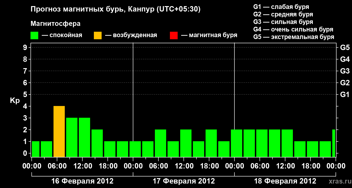 Прогноз геомагнитного индекса Kp