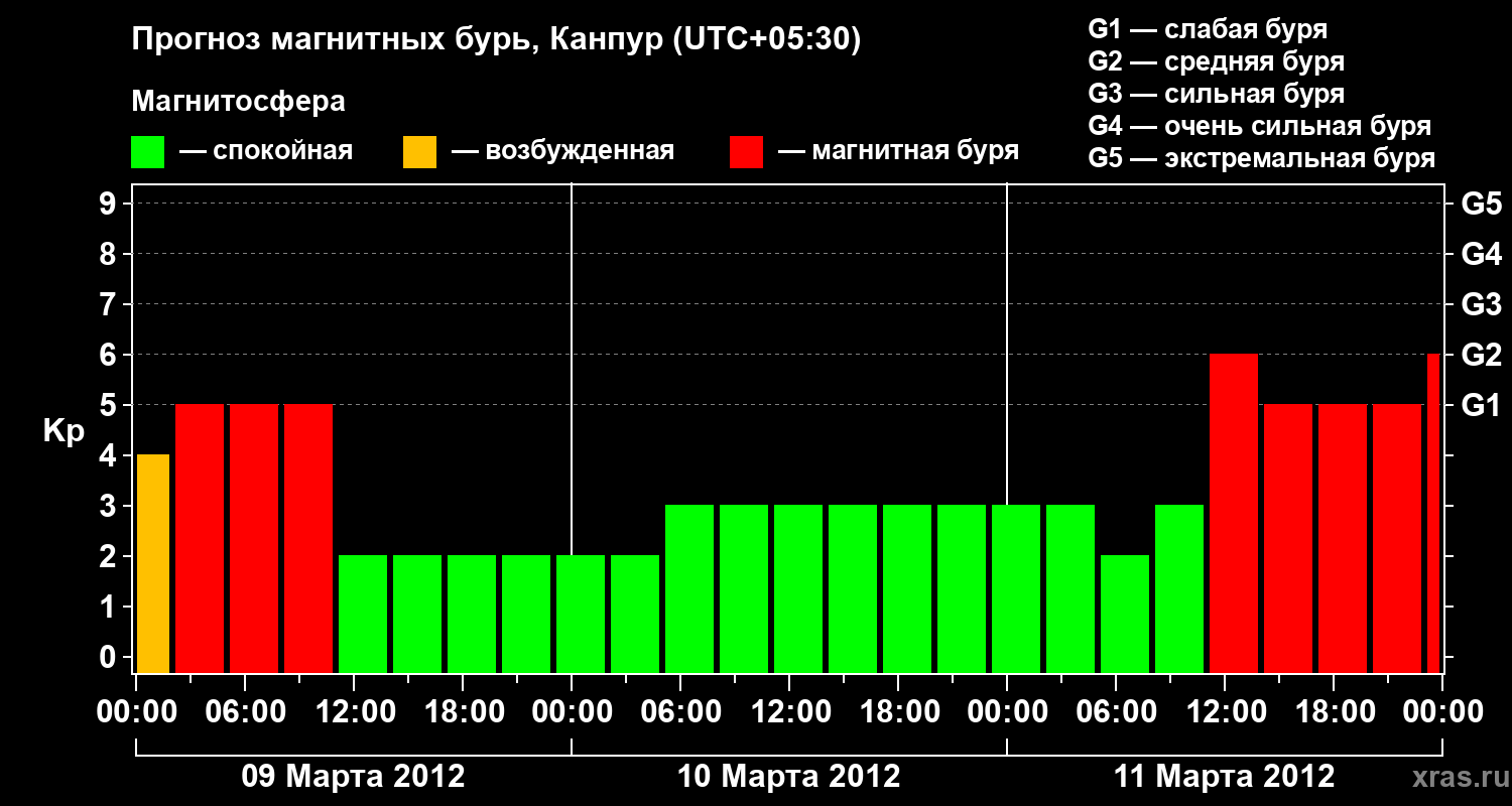 Прогноз геомагнитного индекса Kp