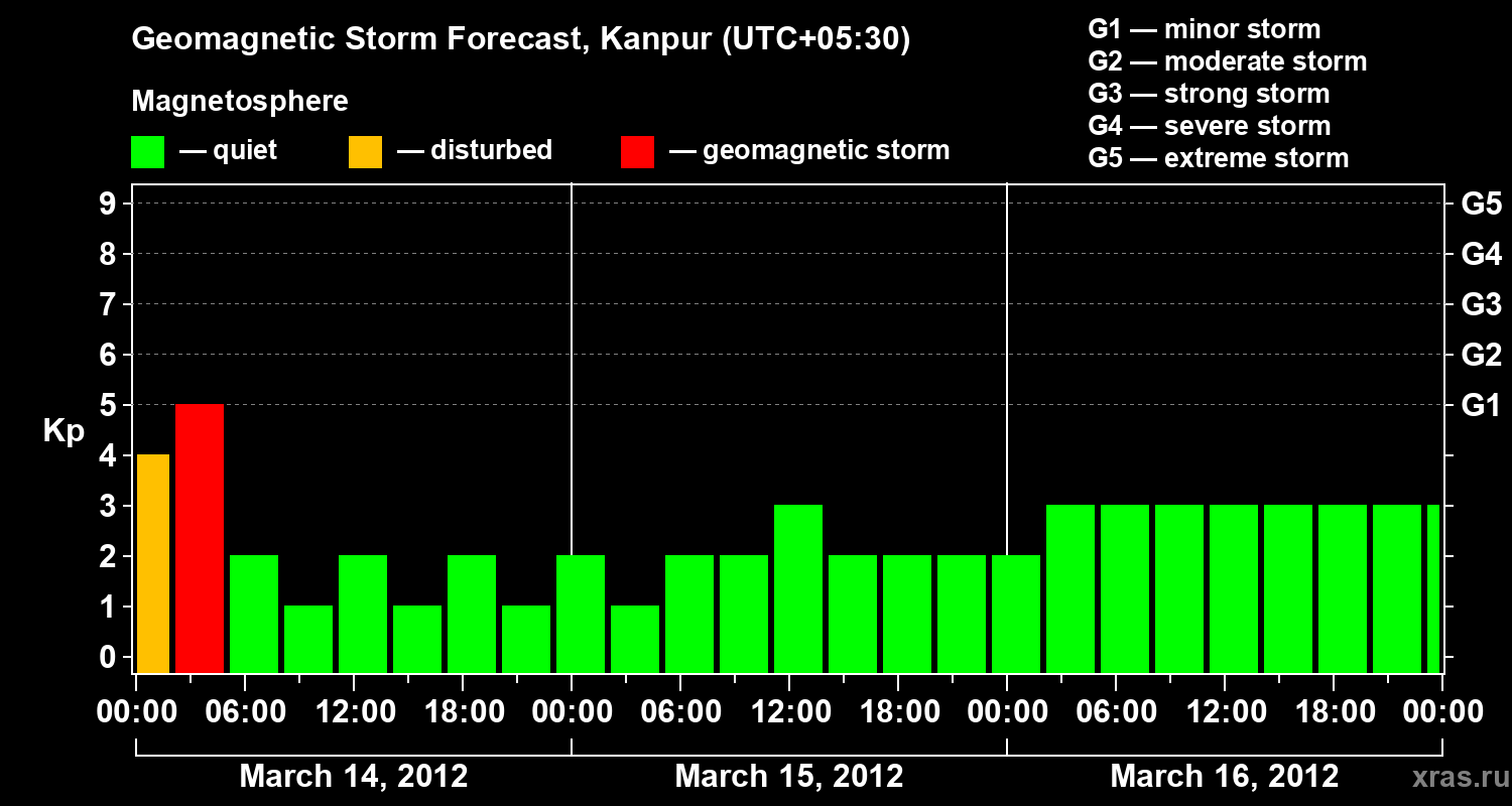 Forecast of the geomagnetic index Kp
